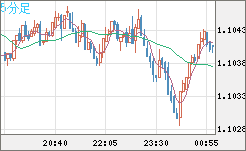 豪ドル/ＮＺドルチャート（AUD/NZD）5分足