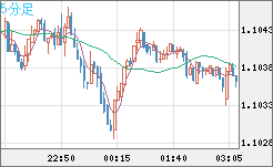 豪ドル/ＮＺドルチャート（AUD/NZD）5分足