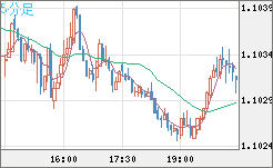 豪ドル/ＮＺドルチャート（AUD/NZD）5分足