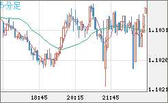 豪ドル/ＮＺドルチャート（AUD/NZD）5分足