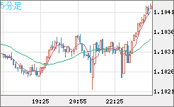豪ドル/ＮＺドルチャート（AUD/NZD）5分足