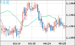 豪ドル/ＮＺドルチャート（AUD/NZD）5分足