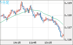 豪ドル/ＮＺドルチャート（AUD/NZD）5分足