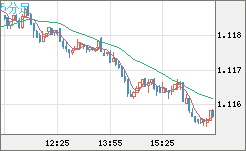 豪ドル/ＮＺドルチャート（AUD/NZD）5分足