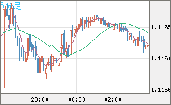 豪ドル/ＮＺドルチャート（AUD/NZD）5分足