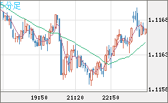 豪ドル/ＮＺドルチャート（AUD/NZD）5分足