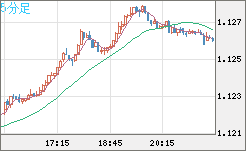 豪ドル/ＮＺドルチャート（AUD/NZD）5分足
