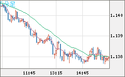 豪ドル/ＮＺドルチャート（AUD/NZD）5分足