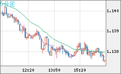 豪ドル/ＮＺドルチャート（AUD/NZD）5分足