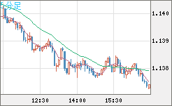 豪ドル/ＮＺドルチャート（AUD/NZD）5分足