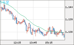 豪ドル/ＮＺドルチャート（AUD/NZD）5分足
