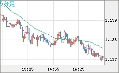 豪ドル/ＮＺドルチャート（AUD/NZD）5分足
