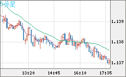 豪ドル/ＮＺドルチャート（AUD/NZD）5分足