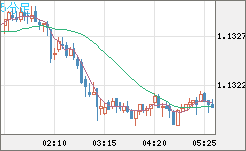 豪ドル/ＮＺドルチャート（AUD/NZD）5分足