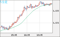 豪ドル/ＮＺドルチャート（AUD/NZD）5分足