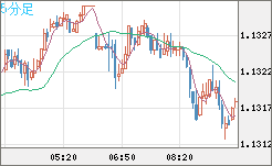 豪ドル/ＮＺドルチャート（AUD/NZD）5分足