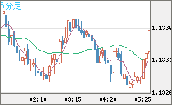 豪ドル/ＮＺドルチャート（AUD/NZD）5分足
