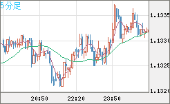 豪ドル/ＮＺドルチャート（AUD/NZD）5分足