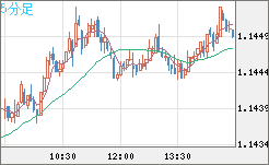 豪ドル/ＮＺドルチャート（AUD/NZD）5分足