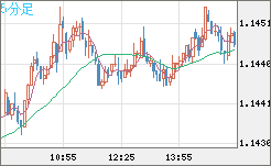 豪ドル/NZドルチャート(AUD/NZD)5分足