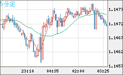 豪ドル/ＮＺドルチャート（AUD/NZD）5分足