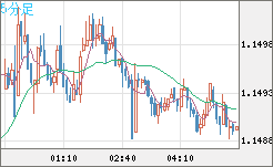 豪ドル/ＮＺドルチャート（AUD/NZD）5分足