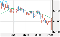 豪ドル/ＮＺドルチャート（AUD/NZD）5分足