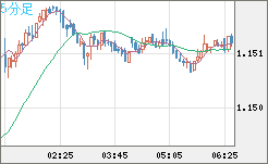豪ドル/ＮＺドルチャート（AUD/NZD）5分足