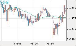 豪ドル/ＮＺドルチャート（AUD/NZD）5分足