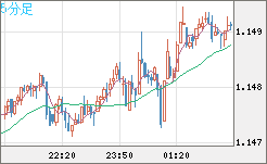 豪ドル/ＮＺドルチャート（AUD/NZD）5分足