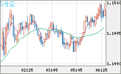 豪ドル/ＮＺドルチャート（AUD/NZD）5分足