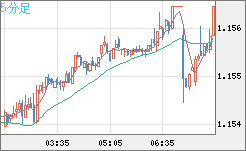 豪ドル/NZドルチャート(AUD/NZD)5分足