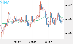 豪ドル/ＮＺドルチャート（AUD/NZD）5分足