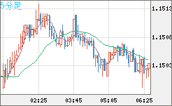 豪ドル/NZドルチャート(AUD/NZD)5分足