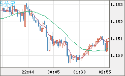 豪ドル/ＮＺドルチャート（AUD/NZD）5分足