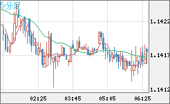 豪ドル/ＮＺドルチャート（AUD/NZD）5分足