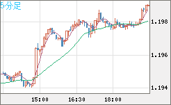 豪ドル/ＮＺドルチャート（AUD/NZD）5分足
