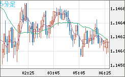 豪ドル/NZドルチャート(AUD/NZD)5分足