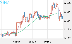 豪ドル/ＮＺドルチャート（AUD/NZD）5分足