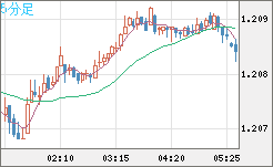 豪ドル/ＮＺドルチャート（AUD/NZD）5分足