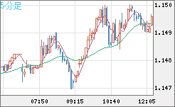 豪ドル/ＮＺドルチャート（AUD/NZD）5分足