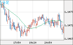 豪ドル/ＮＺドルチャート（AUD/NZD）5分足