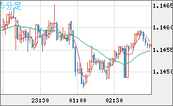 豪ドル/ＮＺドルチャート（AUD/NZD）5分足