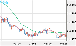 豪ドル/ＮＺドルチャート（AUD/NZD）5分足