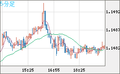 豪ドル/ＮＺドルチャート（AUD/NZD）5分足
