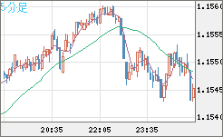 豪ドル/ＮＺドルチャート（AUD/NZD）5分足