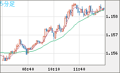 豪ドル/ＮＺドルチャート（AUD/NZD）5分足