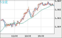 豪ドル/ＮＺドルチャート（AUD/NZD）5分足