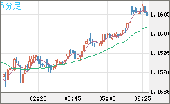 豪ドル/NZドルチャート(AUD/NZD)5分足