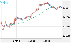 豪ドル/ＮＺドルチャート（AUD/NZD）5分足